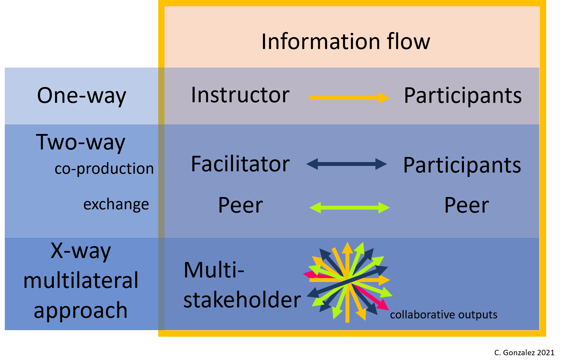 Figure 2. Types of knowledge exchange in the T&E framework.