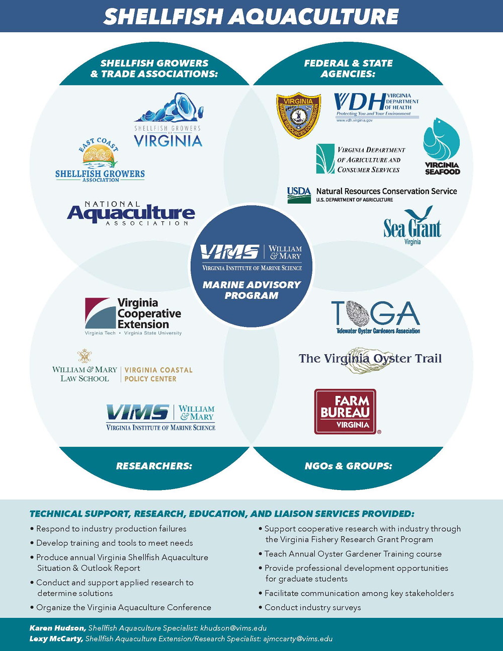 A four part Venn diagram that highlights partners of the VIMS Marine Advisory Program. Partners include shellfish growers and trade associations, federal and state agencies, researchers, and non-governmental organizations and groups.