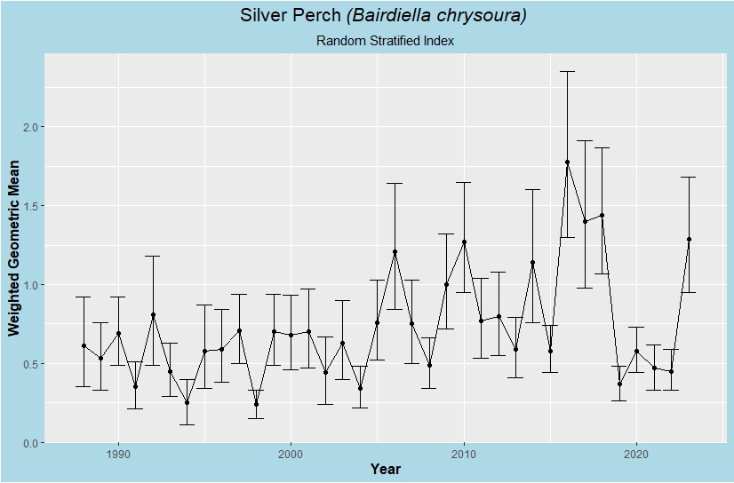 Silver Perch young-of-year index of abundance figure. The graph shows Silver Perch young-of-year annual indices of abundance from all sampling stations from 1988 to 2023.