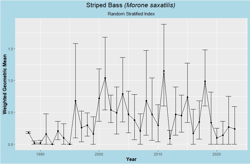 Striped Bass young-of-year index of abundance figure. The graph shows Striped Bass young-of-year annual indices of abundance from upper river sampling sites from 1988 to 2023.